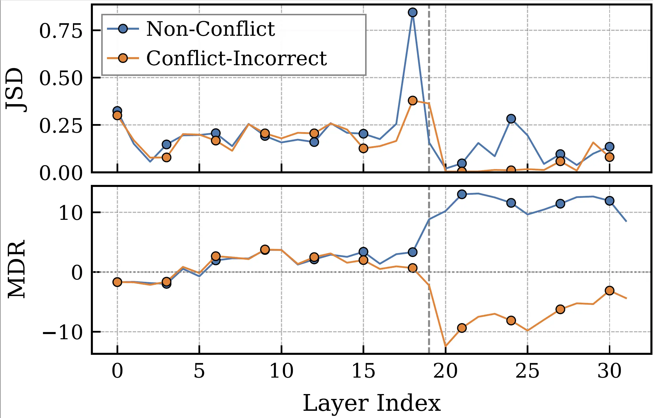 JSD and MDR trajectories showing different transition directions