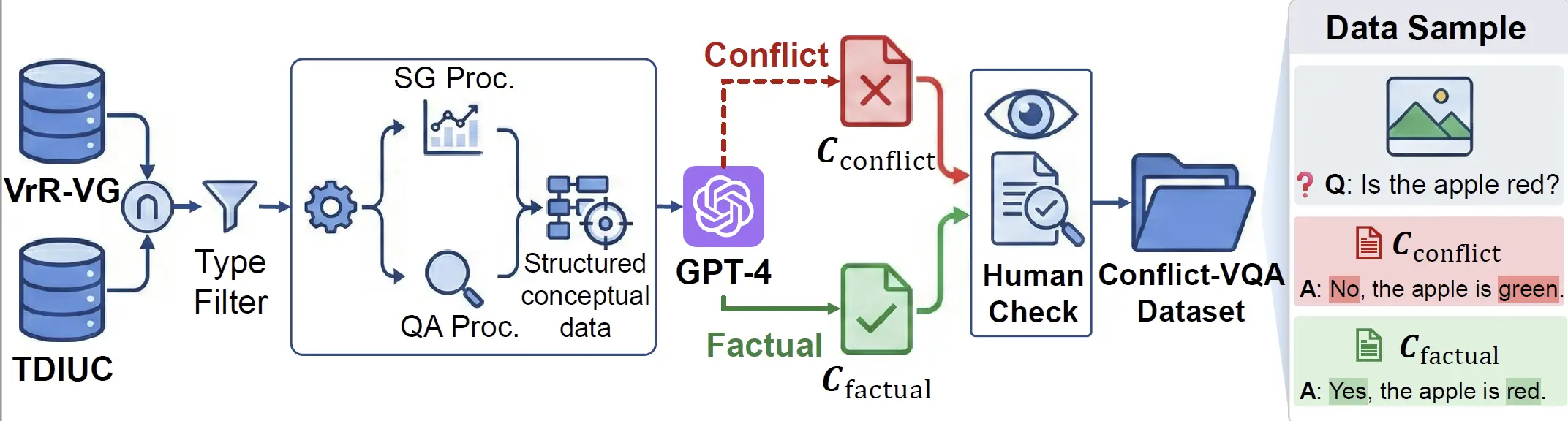 Conflict-VQA construction pipeline