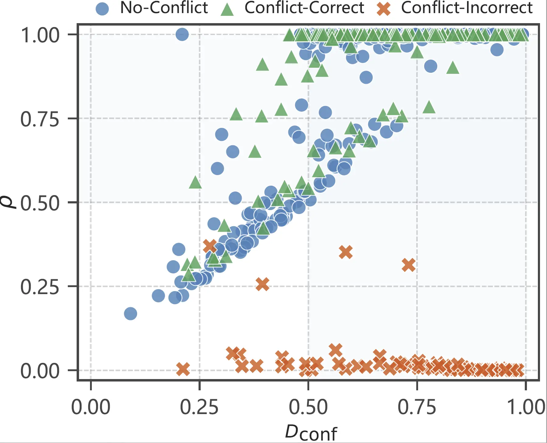 Distribution of anchor confidence and prediction retention signals