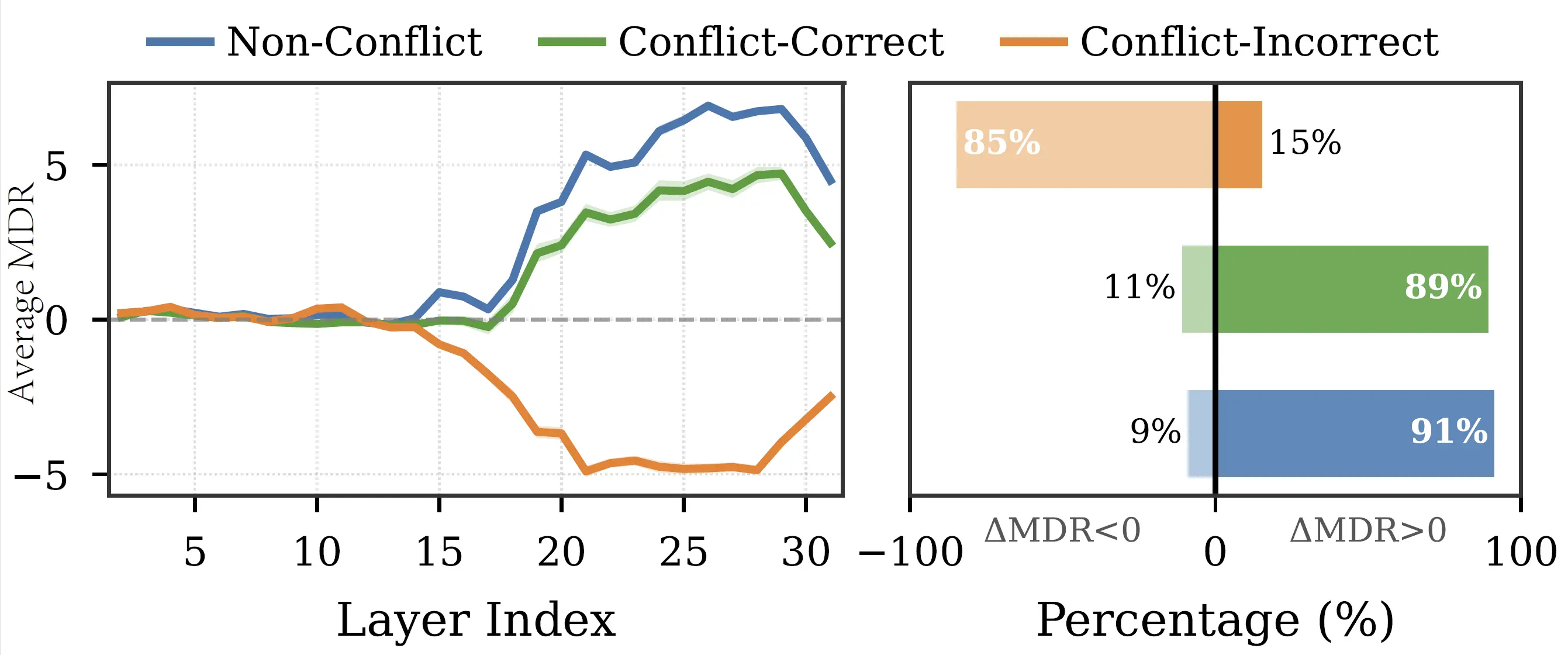 Layer-wise Modal Dominance Ratio trajectories
