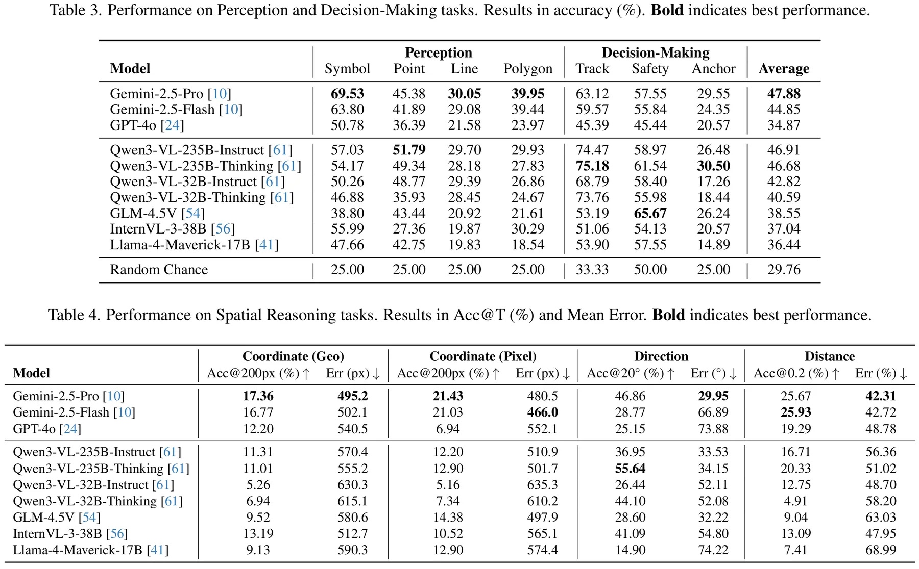 Benchmark results — accuracy of 10 MLLMs across all ENC-Bench task categories