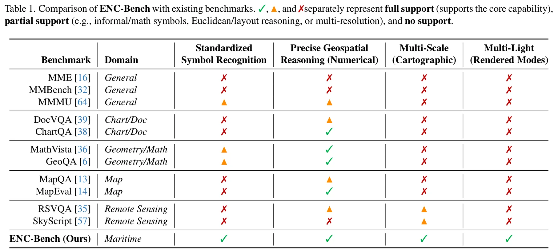 Comparison of ENC-Bench with prior maritime and chart understanding datasets