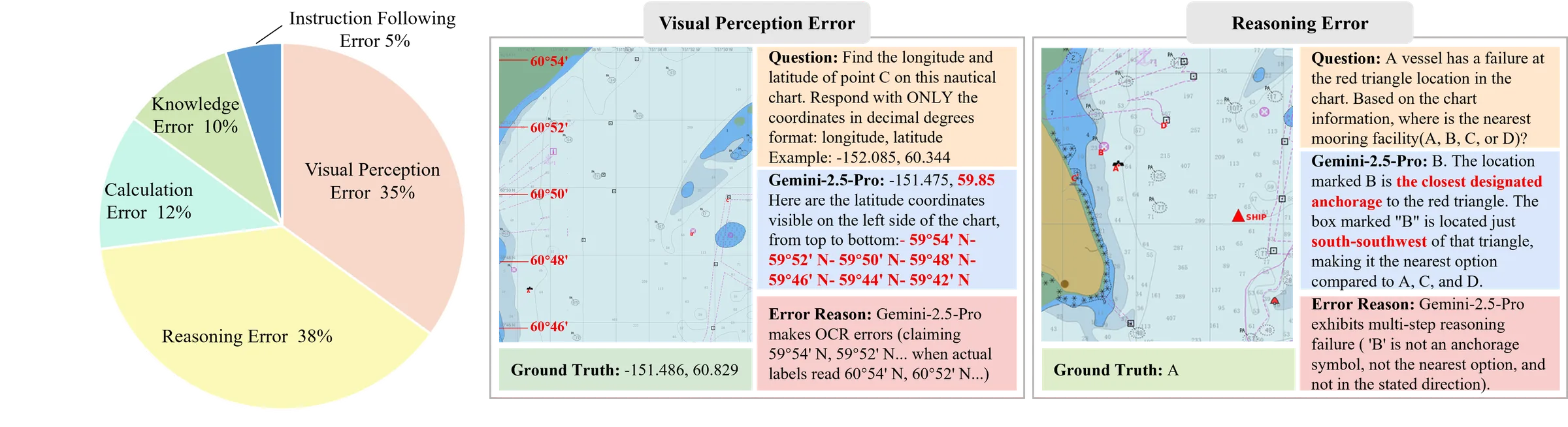 Error distribution analysis of Gemini-2.5-Pro on ENC-Bench
