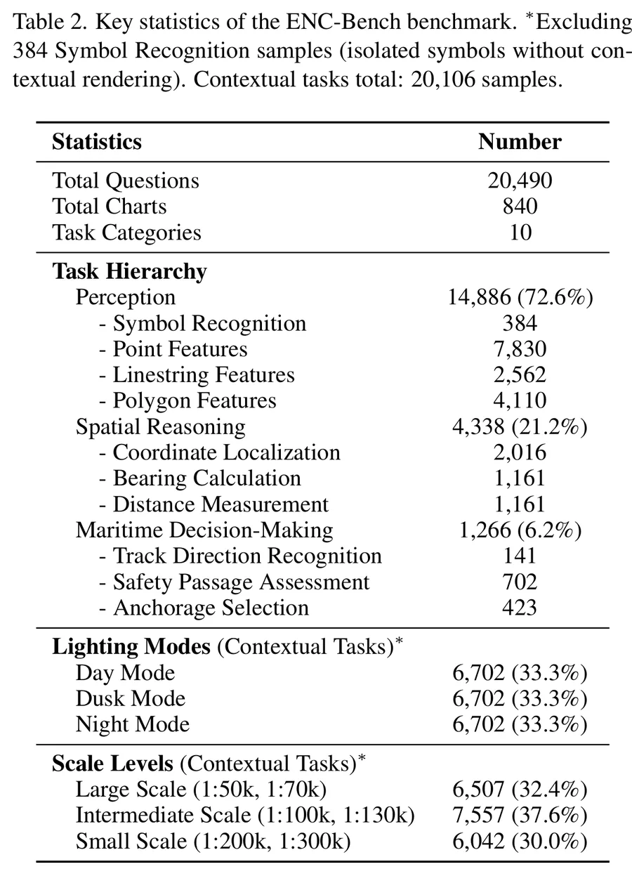 Key statistics of ENC-Bench — task distribution and sample counts