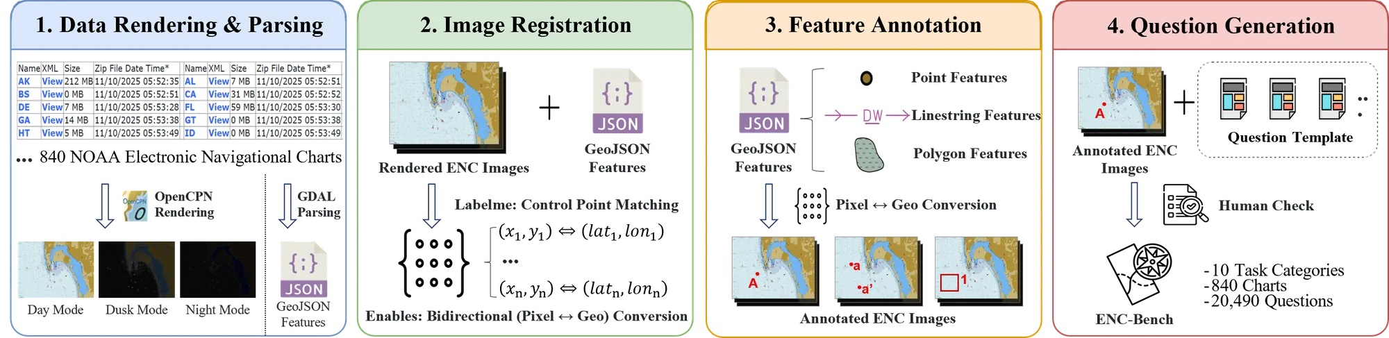 ENC-Bench data generation pipeline from raw S-57 NOAA charts to expert-validated QA pairs