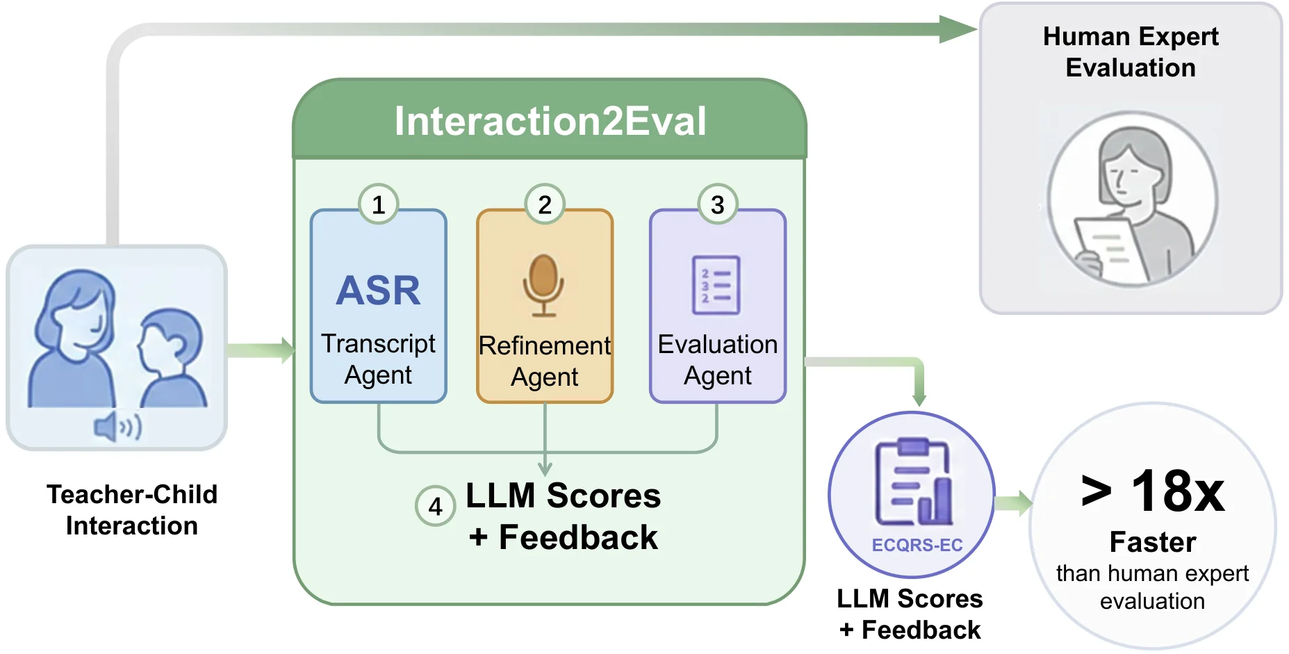 AIED 2026 — AI-powered teacher-child interaction quality assessment in Chinese preschools