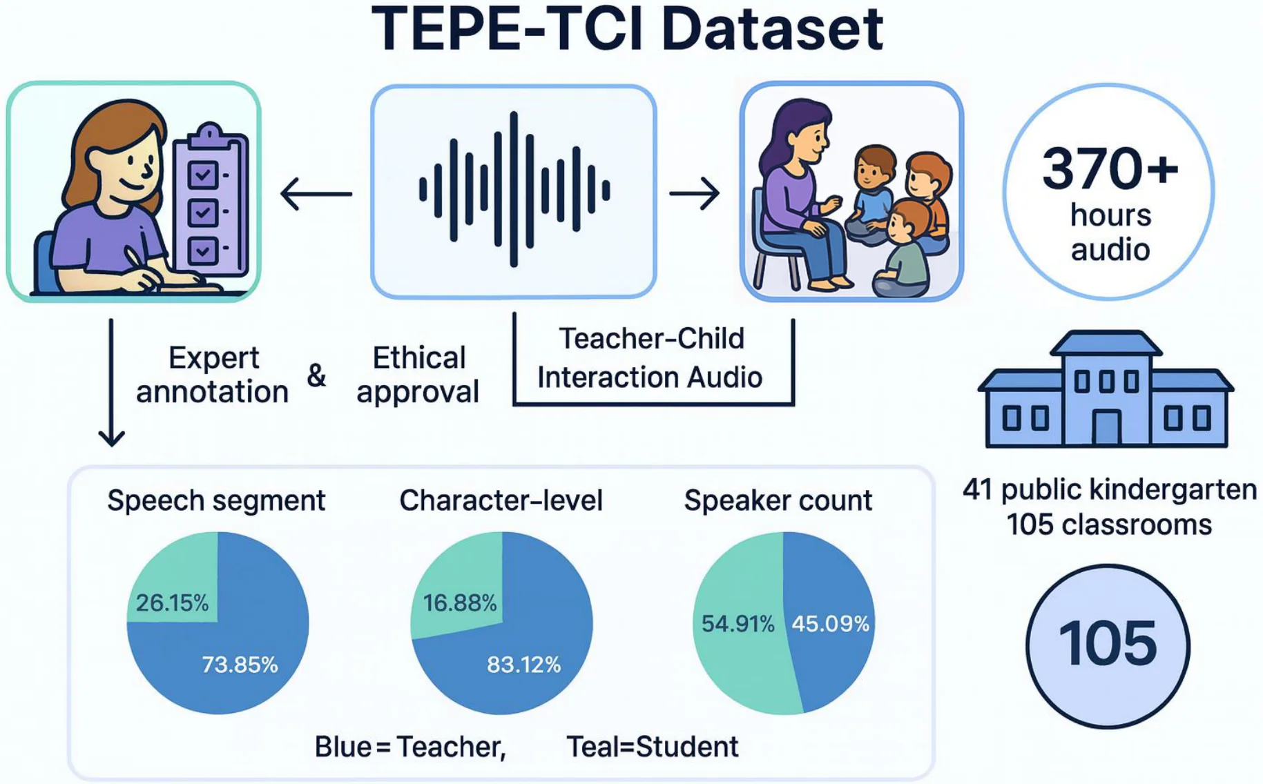 TEPE-TCI Dataset Overview — 370+ hours from 41 preschools, 105 classrooms