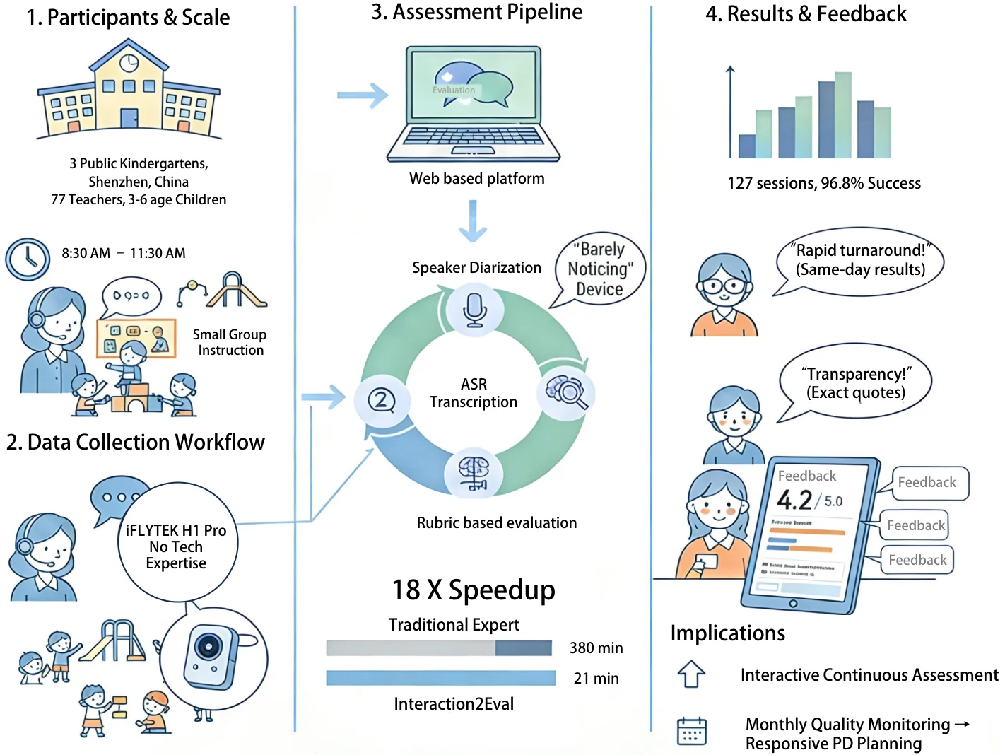 Pilot Deployment Study — 3 kindergartens, 77 teachers, 127 sessions processed