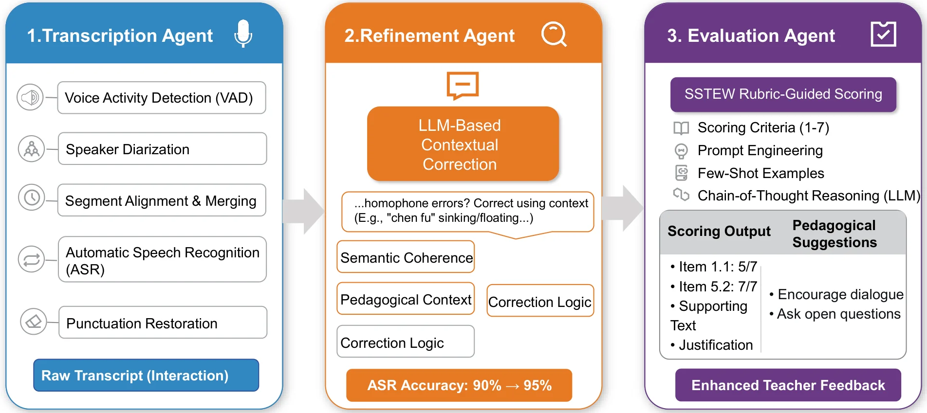 Interaction2Eval Pipeline — Transcription Agent, Refinement Agent, Evaluation Agent